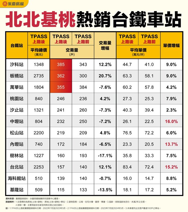 表_北北基桃熱銷台鐵車站