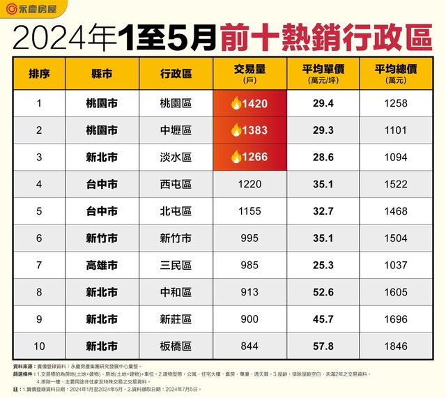 表一_2024年1至5月前十熱銷行政區