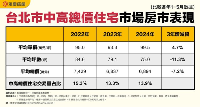 表一_台北市中高總價住宅市場房市表現