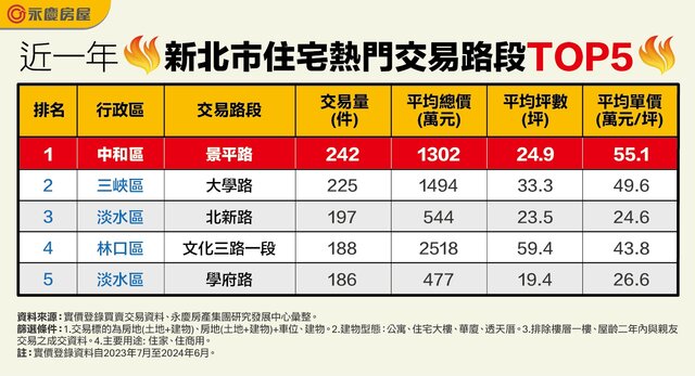 表二_近一年新北市住宅熱門交易路段TOP5