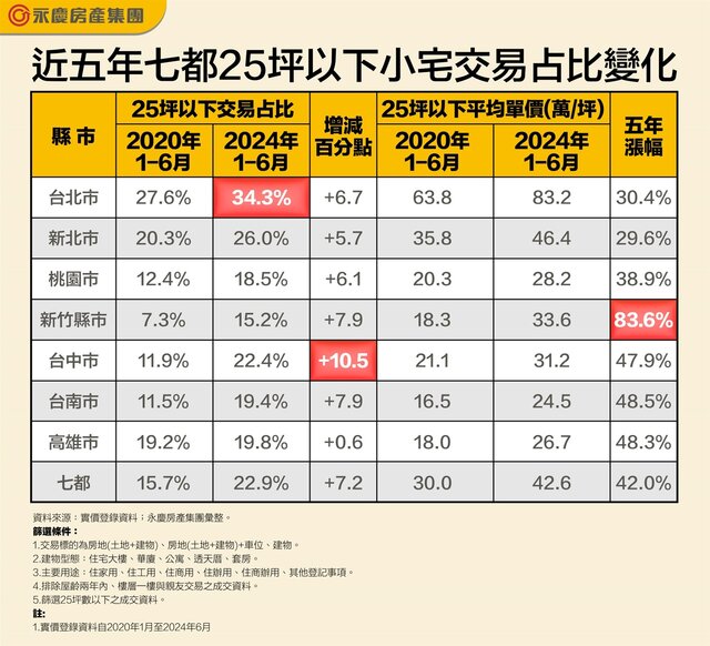 表_近五年七都25坪以下小宅交易占比變化