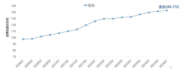 圖1_2020Q1-2024Q1即時房價指數變化