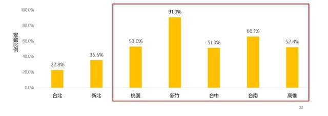 圖3_2020Q1-2023Q4七都大樓房價指數變化