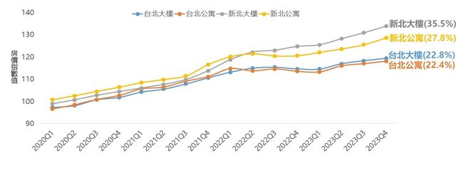 圖4_2020Q1-2023Q4雙北大樓、公寓房價指數變化