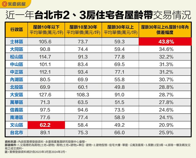 表_近一年台北市2、3房住宅各屋齡帶交易情況