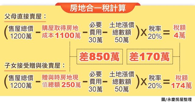 永慶房屋針對直接售屋、房屋贈與後出售，計算在相同條件下，需要繳納的房地合一稅差異。