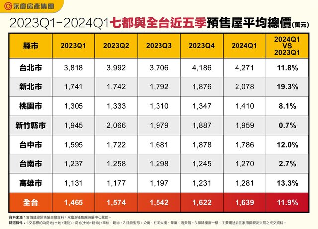 表二_2023Q1-2024Q1七都與全台近五季預售屋平均總價