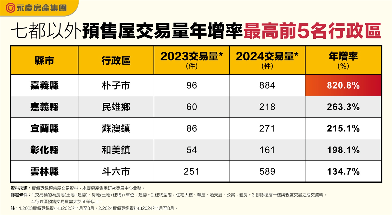 竹科外溢買盤助攻！ 頭份市、竹南鎮今年預售市場火熱  