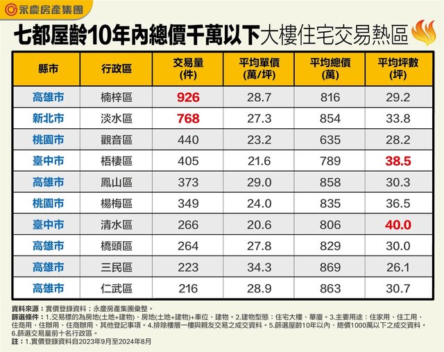 表_七都屋齡10年內總價千萬以下大樓住宅交易熱區