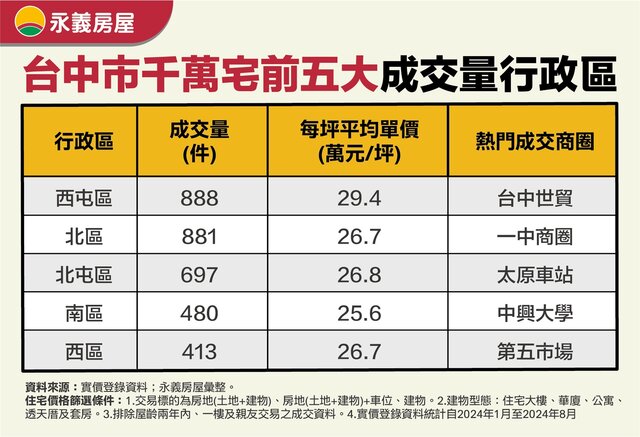 表、台中市千萬宅前五大成交量行政區