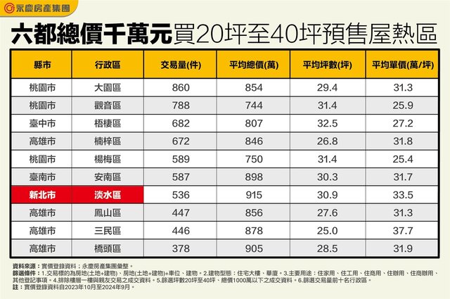 表_六都總價千萬元買20坪至40坪預售屋熱區