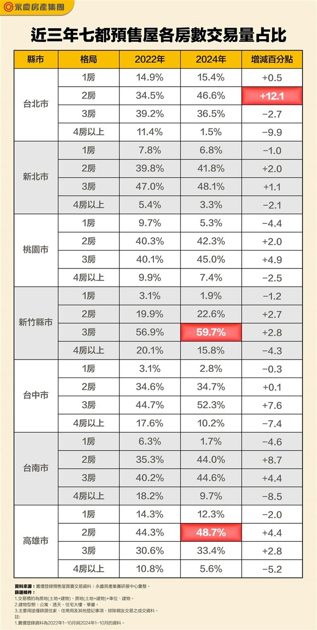 表_近三年七都預售屋各房數交易量占比