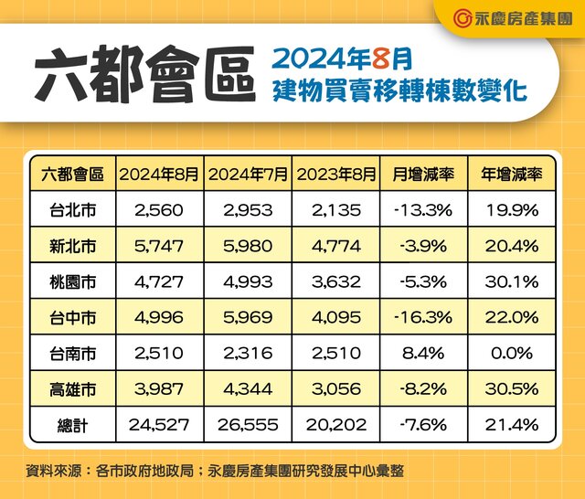 表一_六都會區2024年8月建物買賣移轉棟數變化