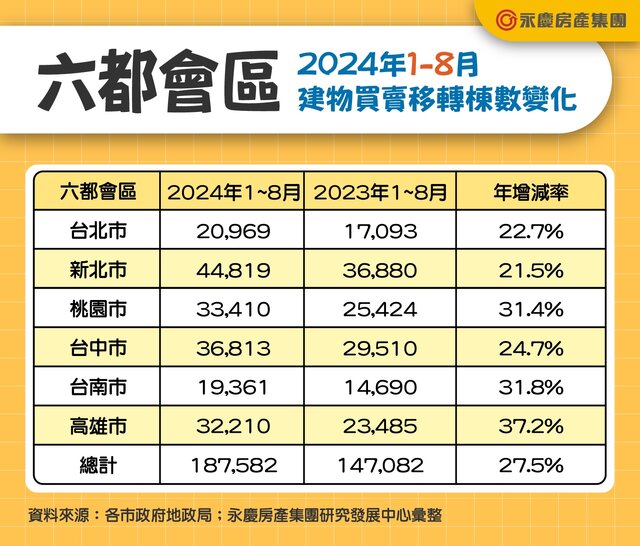 表二_六都會區2024年1-8月建物買賣移轉棟數變化