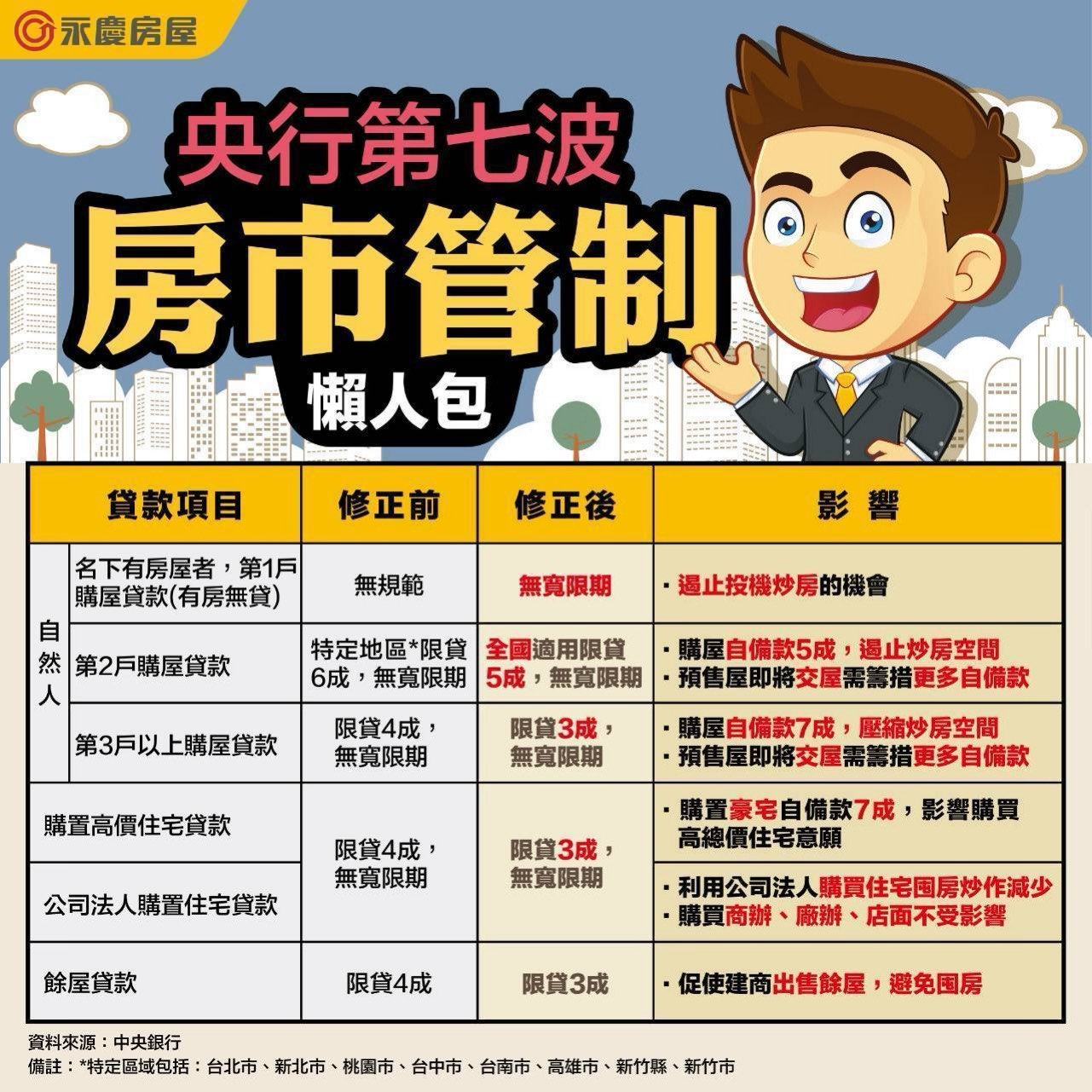 下重拳！ 央行祭第七波選擇性信用管制 知 …
