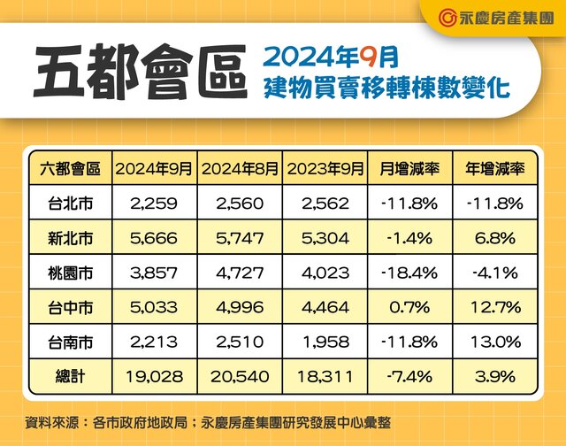 表一_五都會區2024年9月建物買賣移轉棟數變化