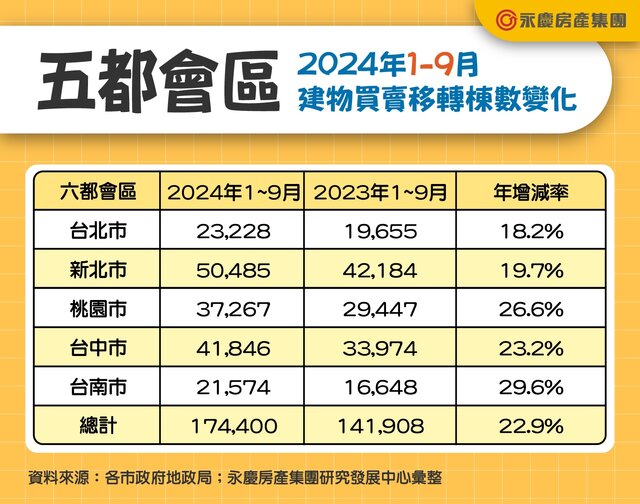 表二_五都會區2024年1-9月建物買賣移轉棟數變化