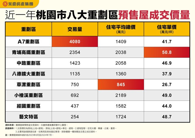 表_近一年桃園市八大重劃區預售屋成交價量