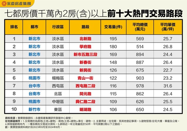 表_七都房價千萬內2房(含)以上前十大熱門交易路段