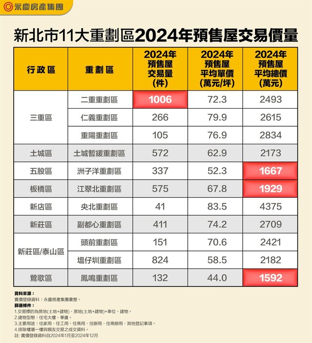 表_新北市11大重劃區2024年預售屋交易價量