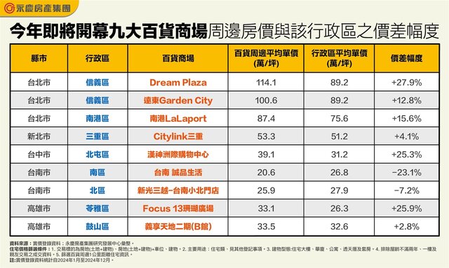 表_今年即將開幕九大百貨商場周邊房價與該行政區之價差幅度