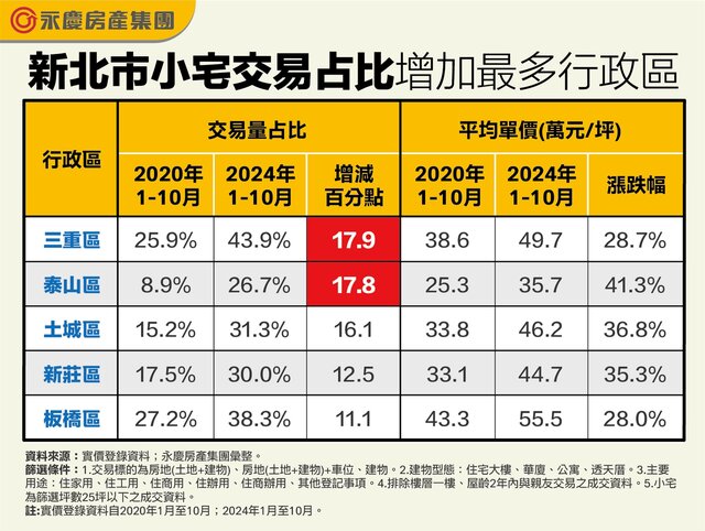 表二_新北市小宅交易占比增加最多行政區