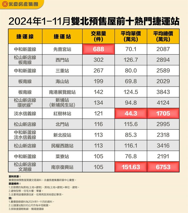 表_2024年1-11月雙北預售屋前十熱門捷運站