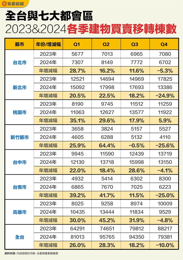 表一_全台與七大都會區2023&2024各季建物買賣移轉棟數