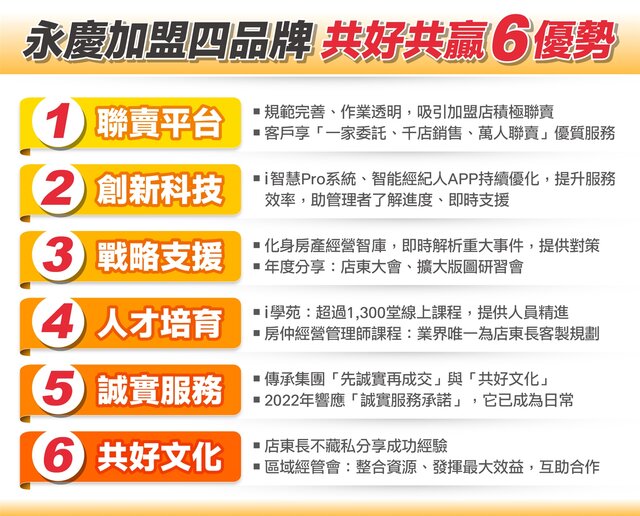 表_永慶加盟四品牌 共好共贏六優勢