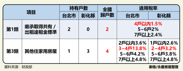 表二、永慶房屋舉例：非自住房屋的「全國歸戶」與全數累進稅制