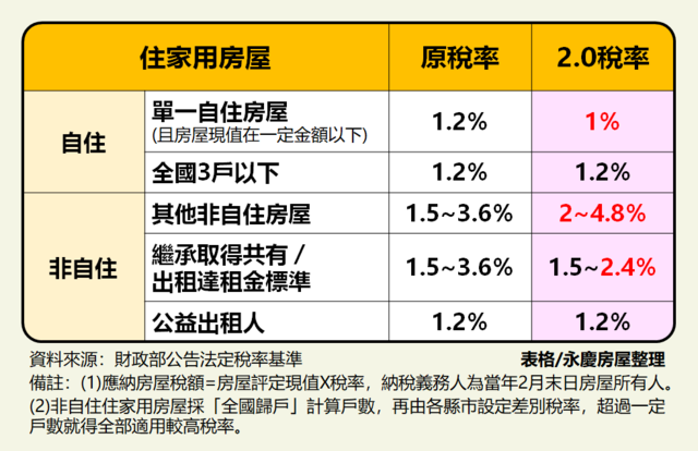 表一、永慶房屋整理：房屋稅2.0稅率是多少
