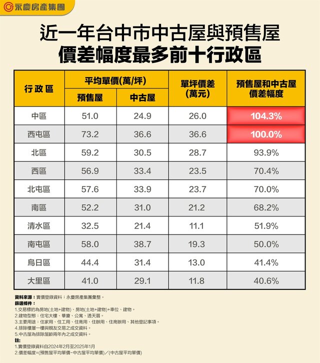 表_近一年台中市中古屋與預售屋價差幅度最多前十行政區