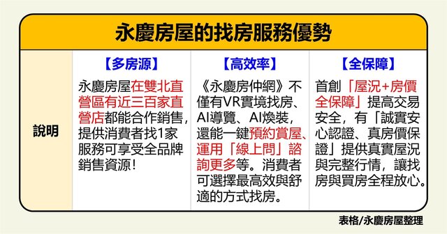 表_永慶房屋的服務優勢有「多房源、高效率、全保障」讓找房高效又全程放心。