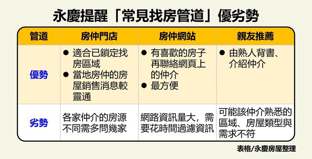表_永慶房屋針對找房仲最常見的三個管道，說明其優點與風險。