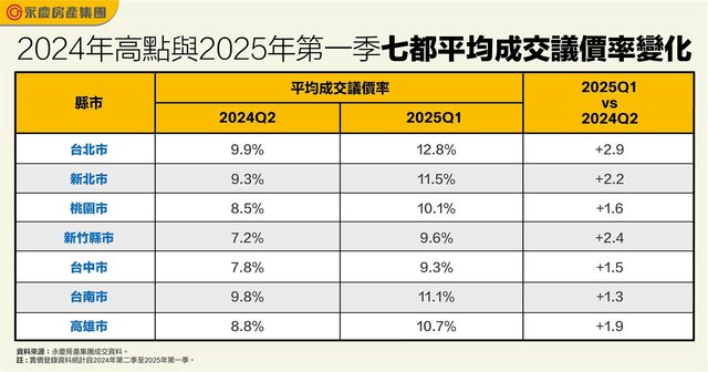 表_2024年高點與2025年第一季七都平均成交議價率變化