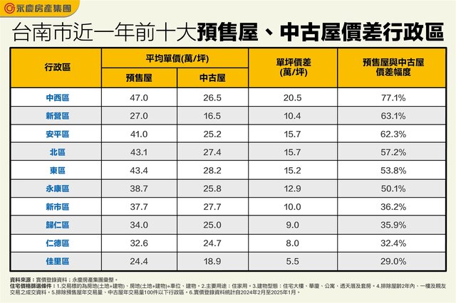 表、台南市近一年前十大預售屋、中古屋價差行政區