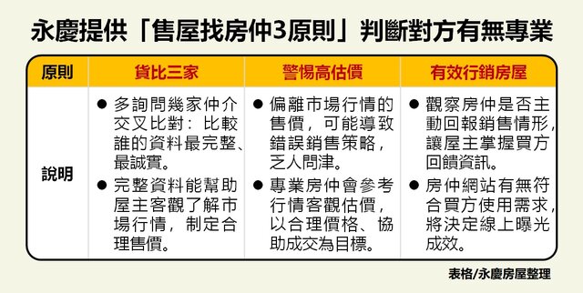 表_仲介百百種，如何辨別誰專業？永慶提供「售屋找房仲3原則」。