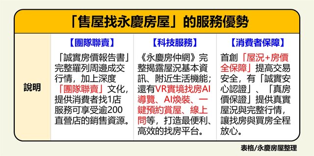 表_永慶房屋齊全「團隊聯賣、最佳平台、消費者保障」售屋高效又安心