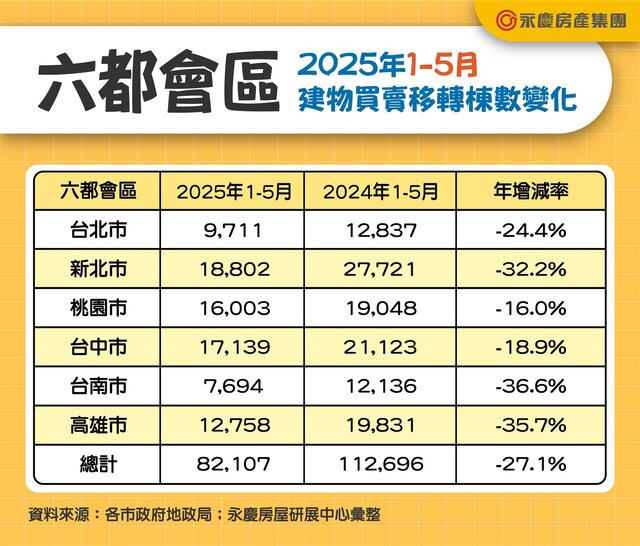 表二_六都會區2025年1-5月建物買賣移轉棟數變化