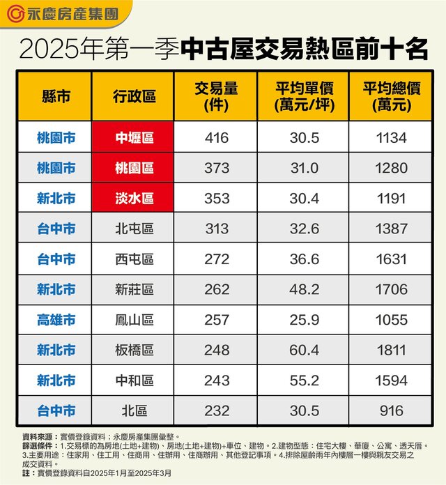 表_2025年第一季中古屋交易熱區前十名