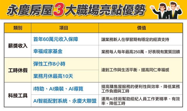 表_永慶房屋3大職場亮點優勢
