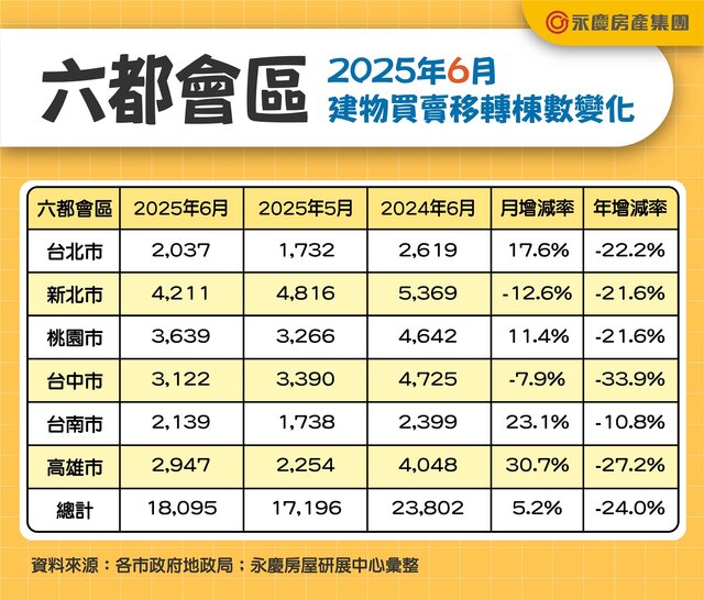 表一_六都會區2025年6月建物買賣移轉棟數變化