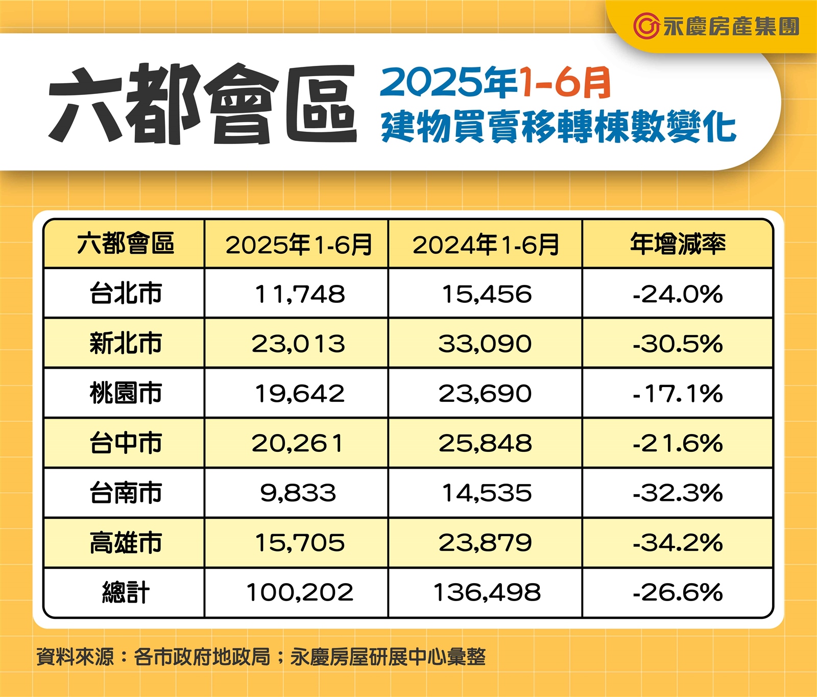 續創八年最低！ 六都上半年房市交易10萬棟 年減26.6%