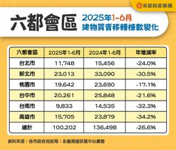 續創八年最低！ 六都上半年房市交易10萬棟 年減26.6%