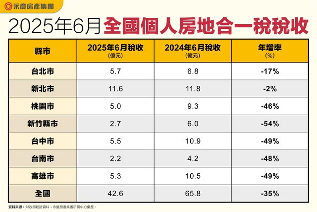 表1_2025年6月全國個人房地合一稅稅收