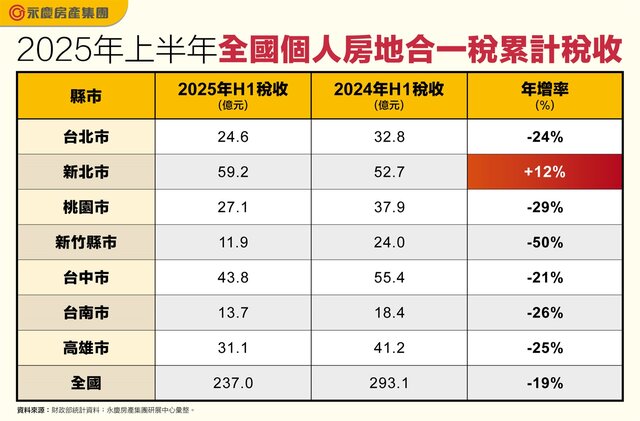 表2_2025年上半年全國個人房地合一稅累計稅收