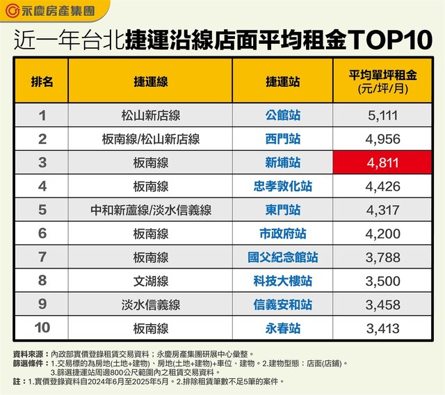 表_近一年台北捷運沿線店面平均租金TOP10