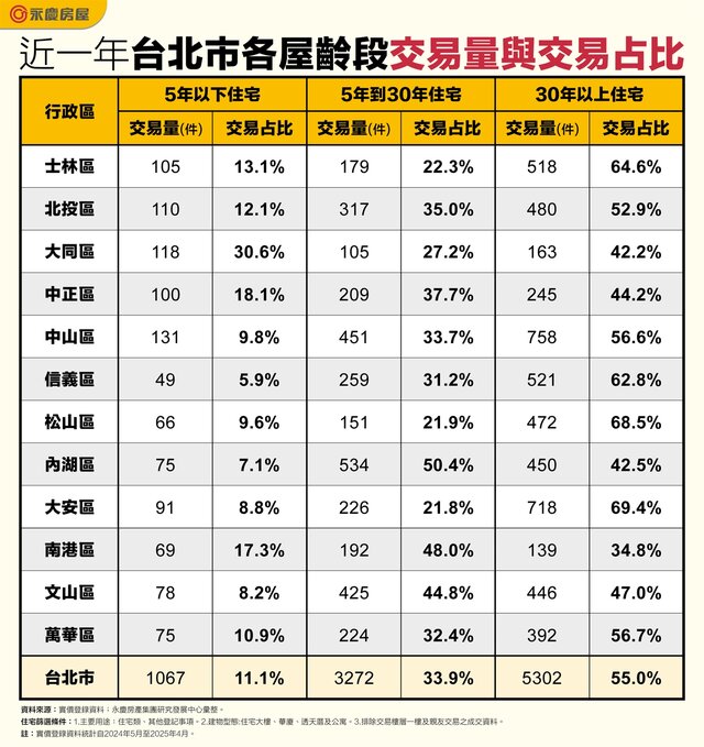 表一_20250722_近一年台北市各屋齡段交易量與交易占比