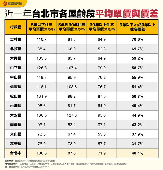 表二_20250722_近一年台北市各屋齡段平均單價與價差
