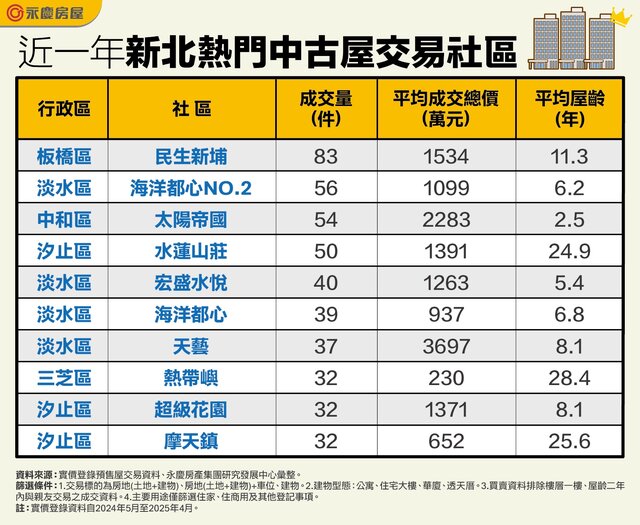 表_近一年新北熱門中古屋交易社區